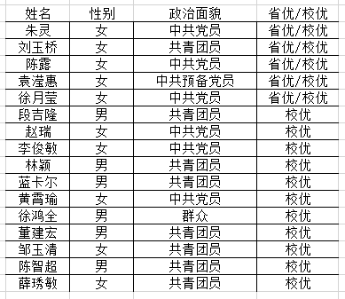 药学院研究生省优、校优毕业生公示名单